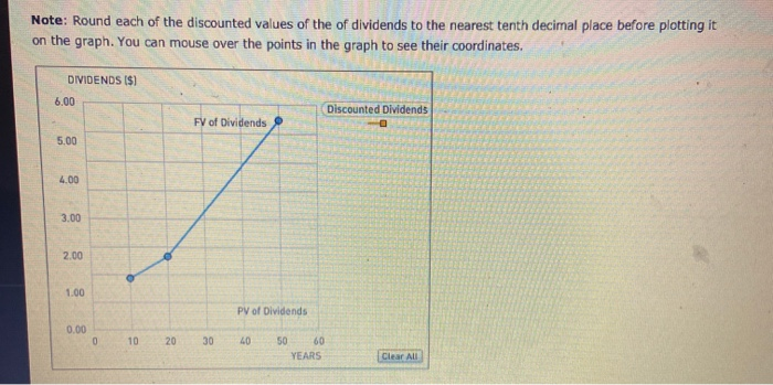graph shows the value of a stock's dividends over time. The stock's