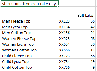 actual inventory counts for the merchandise they sell (men's, women's and children's