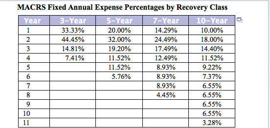What is te operating cash flow for this proyect in year 2?