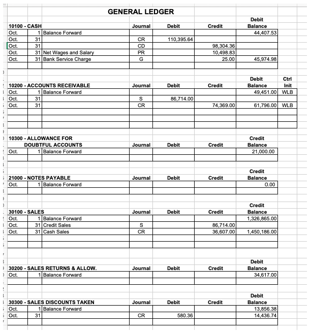 or Cr. Memo Acct. Rec. G/L 10200 Sales Returns G/L 30200 Credit