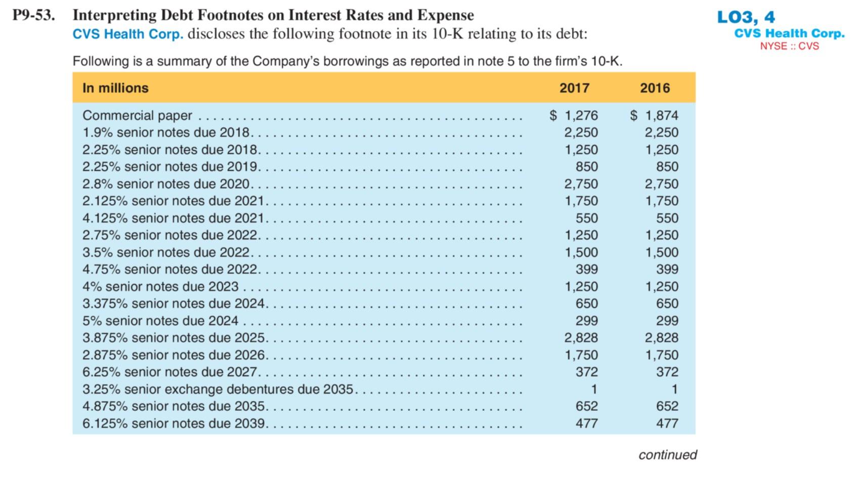 a. Please find average interest rate on CVS debt in 2017?