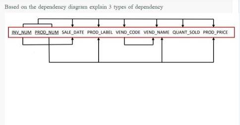  Based on the dependency diagram explain 3 types of dependency INV_NUM
