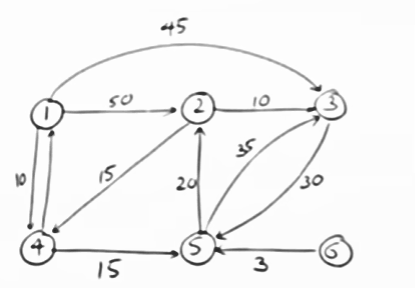 Question 1) Using Dijkstras algorithm formulate the shortest path for the given