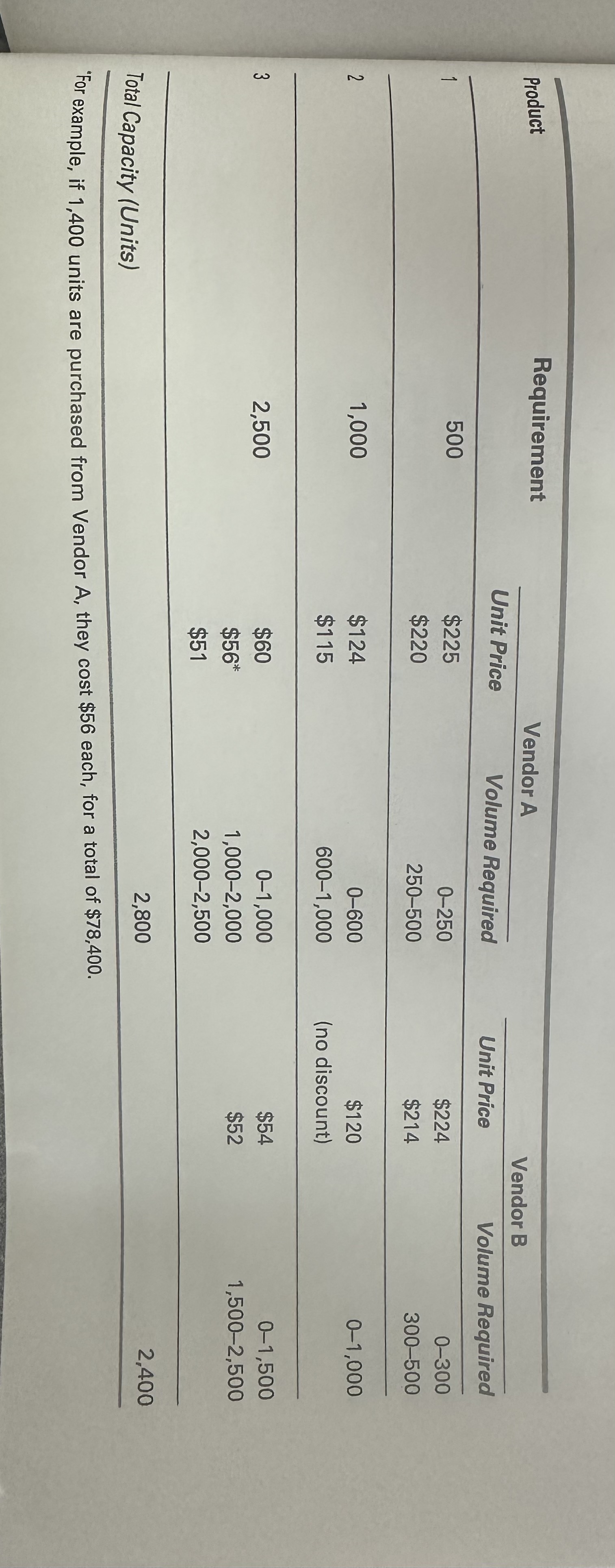 "Purchasing with Price Breaks. Universal Technologies, Inc. has identified two qualified vendors