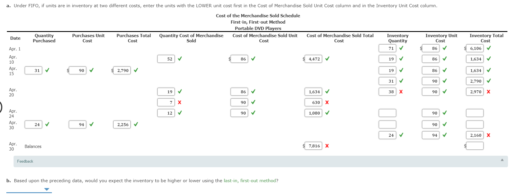 portable DVD players are as follows: Apr. 1 Inventory 71 units @