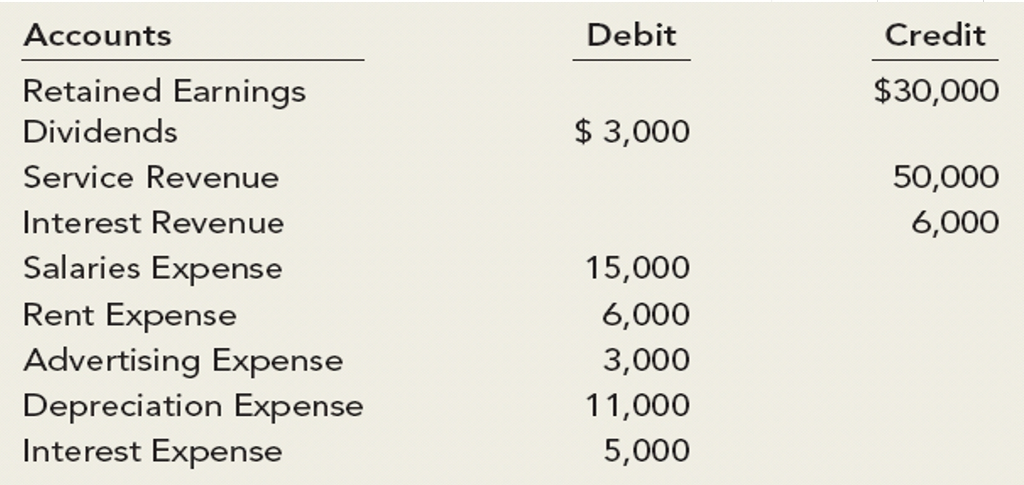 How do I create the closing entries for this account? Accounts Debit