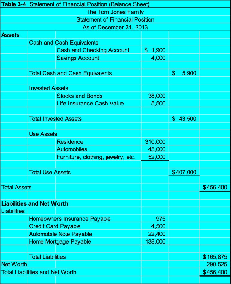 Given the statement of financial position in Table 3-4, use your own
