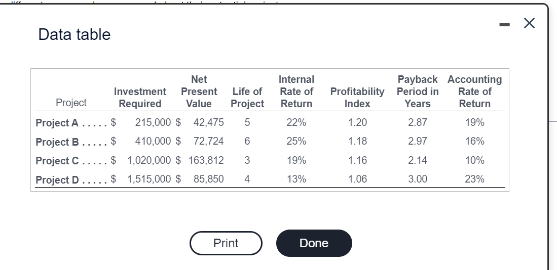  Data table The following table contains information about four projects in