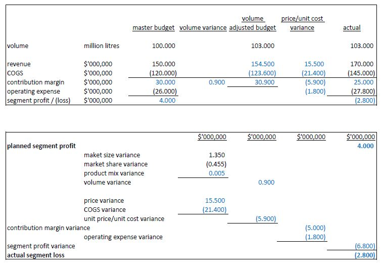 X difference in planned weighted average contribution margin per unit In the