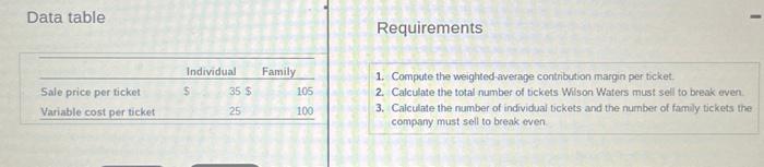  Data table Requirements 1. Compute the weighted-average contribution margin per ticket.