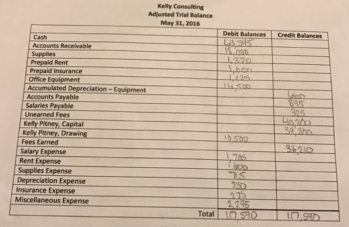 my debits do not equal credits. (Note: the total balance for both