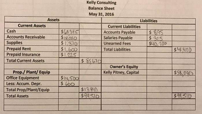 BALANCE MAY 31, 2016 Debit Balances credit Balances Cash LROSDM Accounts Receivable