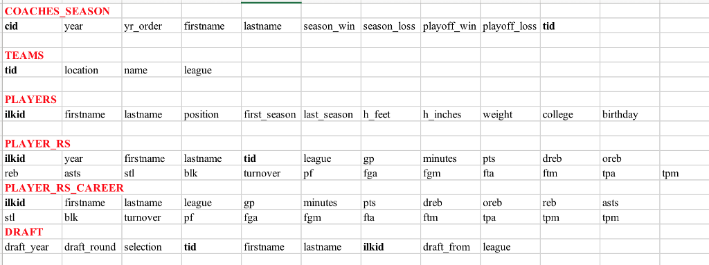 SQL! For the following schema, please help me with these 2 queries