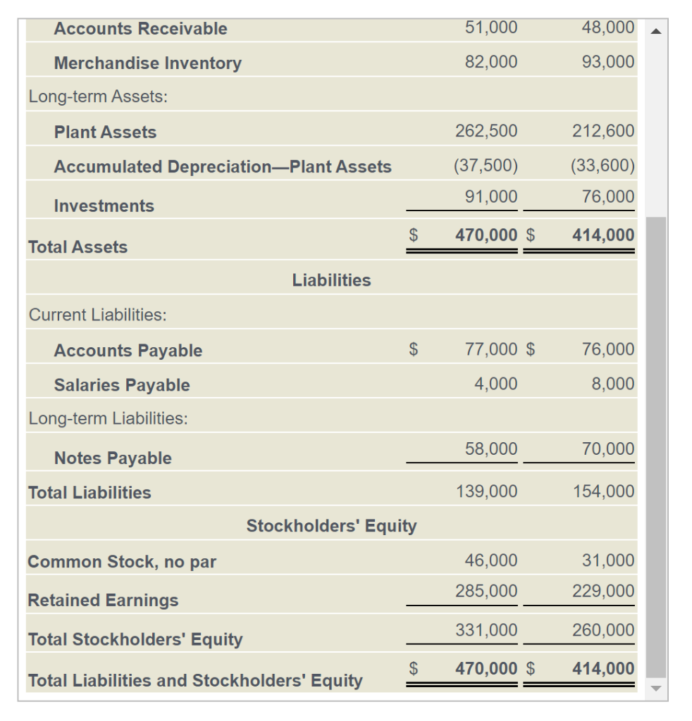 Salaries Payable $4,00077,000$6,0008,000 Long-term Liabilities: \begin{tabular}{|lrr|} \hline Accounts Receivable & 51,000 &