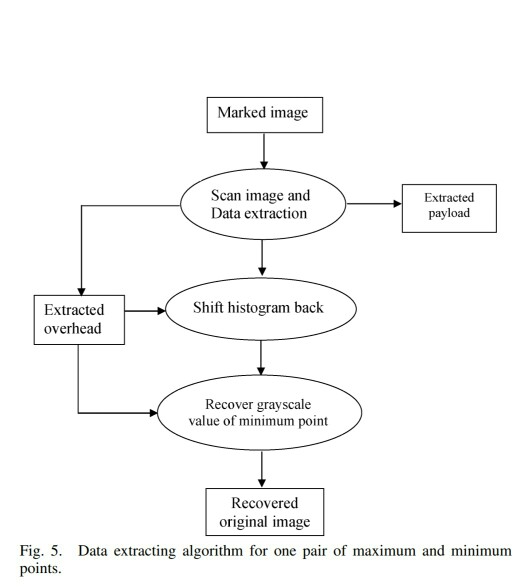 explain this flowchart step by step Marked image Scan image and