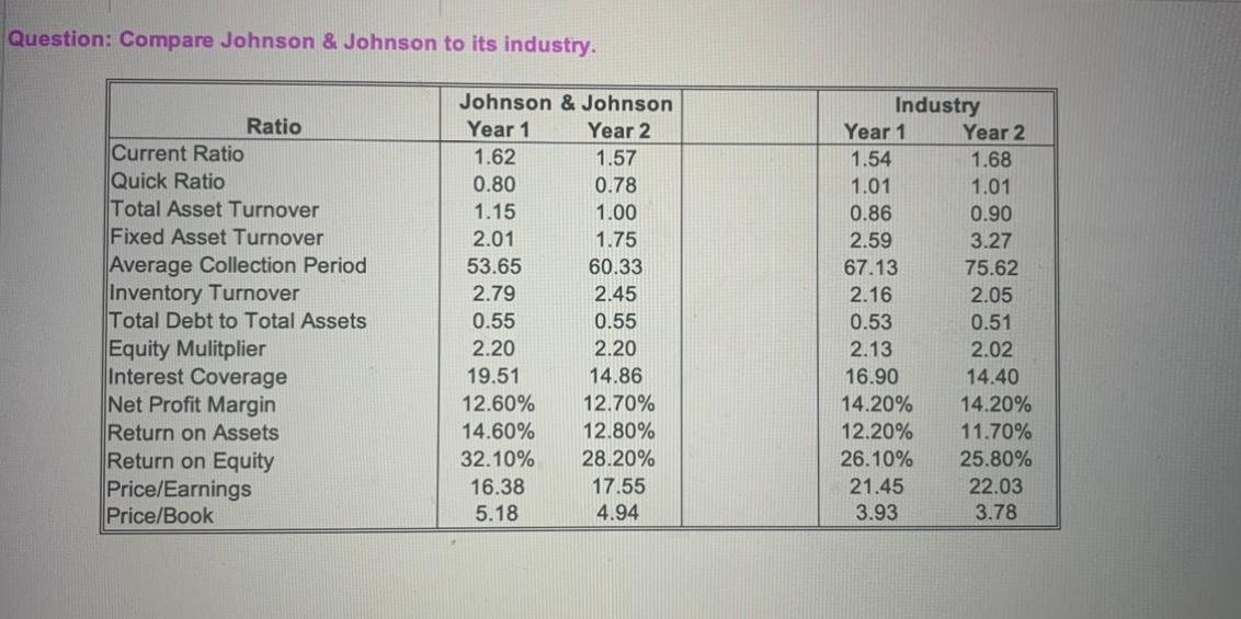 1). Using the chart above, comment on how Johnson and Johnson