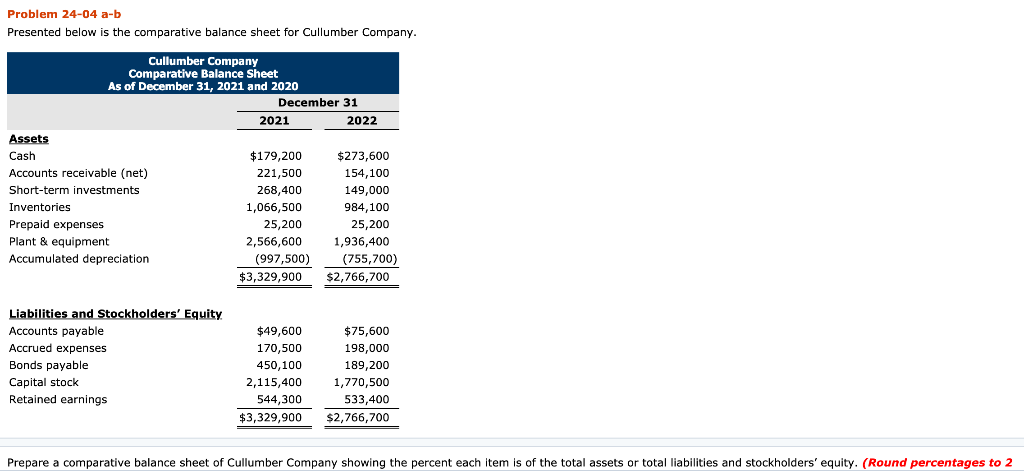  Problem 24-04 a-b Presented below is the comparative balance sheet for