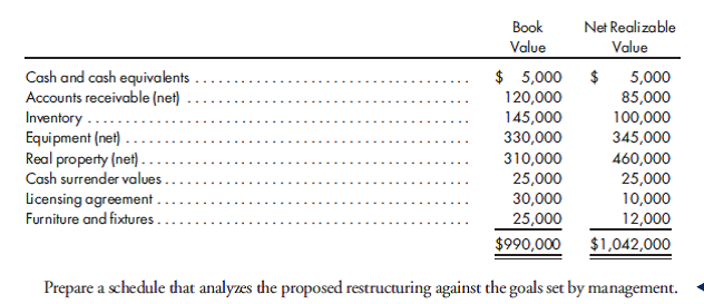 Restructuring versus liquidation. Atoyo Fabricating, Inc., has not been able to service