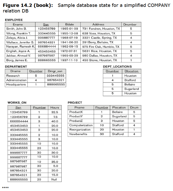 COMPANY EMPLOYEE Ename Bdate Address Dnumber Smith, John B. Wong, Franklin T.3334455551955-12-08