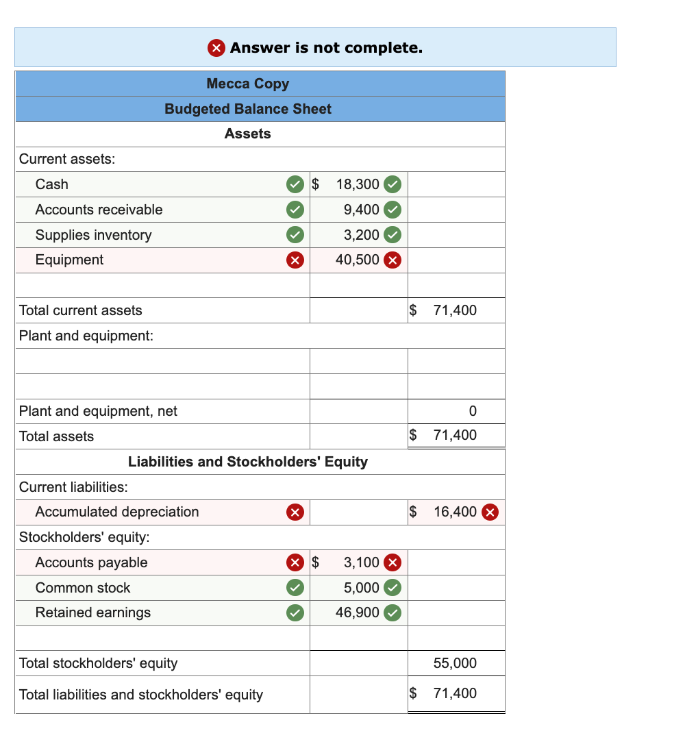 Budgeted Balance Sheet (LO8-10] The management of Mecca Copy, a photocopying center