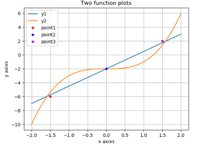 ! This is all one question ! Using Python plot the following