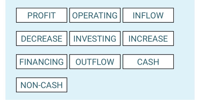  |OPERATING PROFIT INFLOW DECREASE INVESTING INCREASE FINANCING OUTFLOW CASH NON-CASH A
