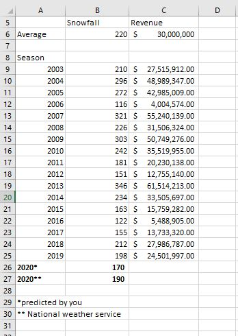 The Crazy Brook Meadow Ski Resort, hereafter CBM, is a small ski