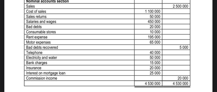 Income of Dundee Traders for the year ended 28 February 2023. INFORMATION