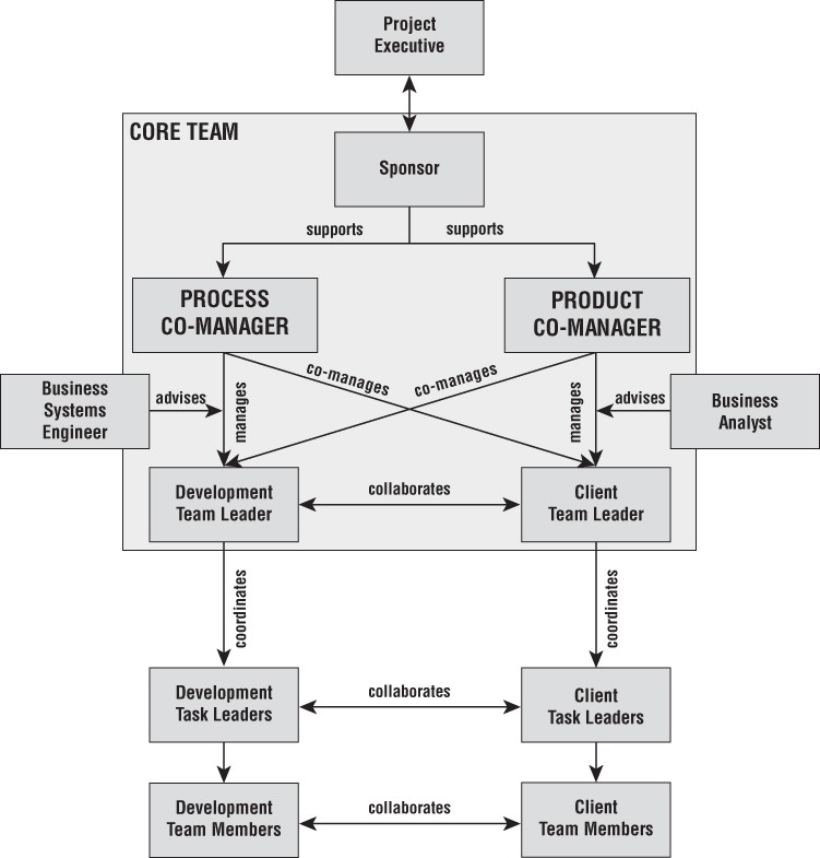  Wysocki argues that all Complex projects should use this Team format