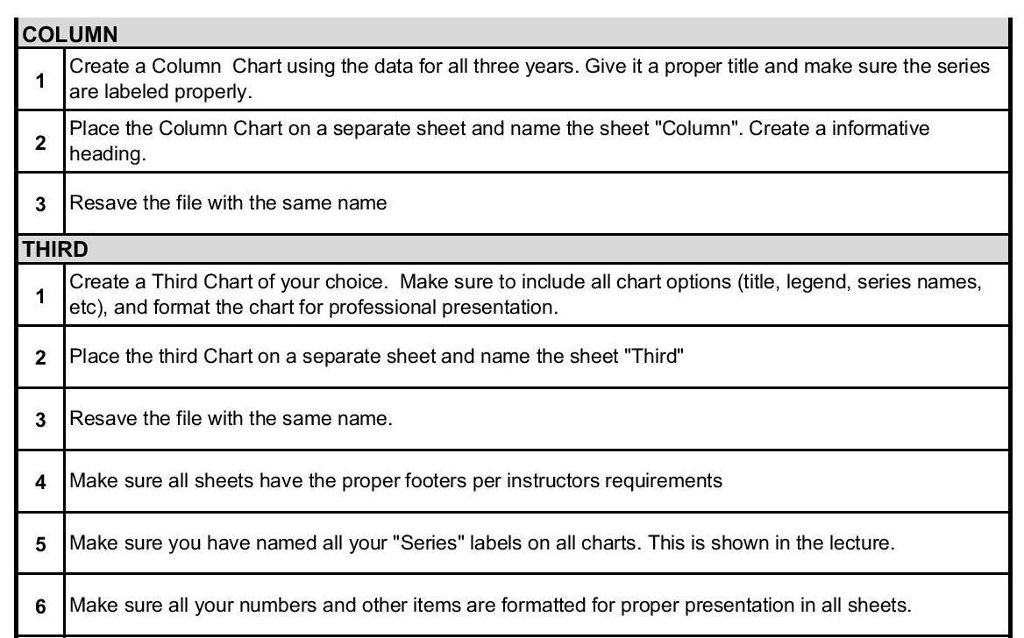 Here (cell A4) Expense Salary Benefits Supplies Services Other $ 3,509,899 $
