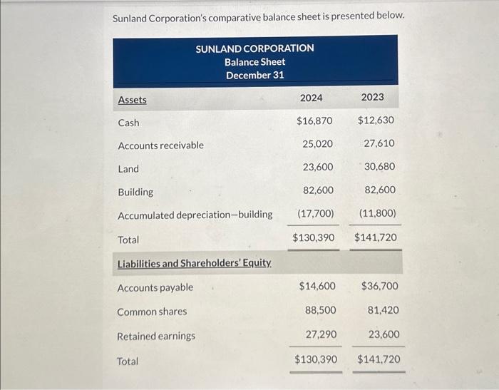  Sunland Cornnratinn's romnarative balance sheet is presented below. Additional information: 1.