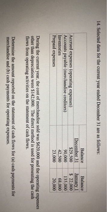  14. Selected data for the current year ended December 31 are