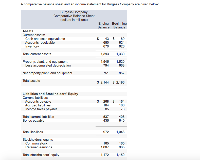  A comparative balance sheet and an incom e statement for Burgess