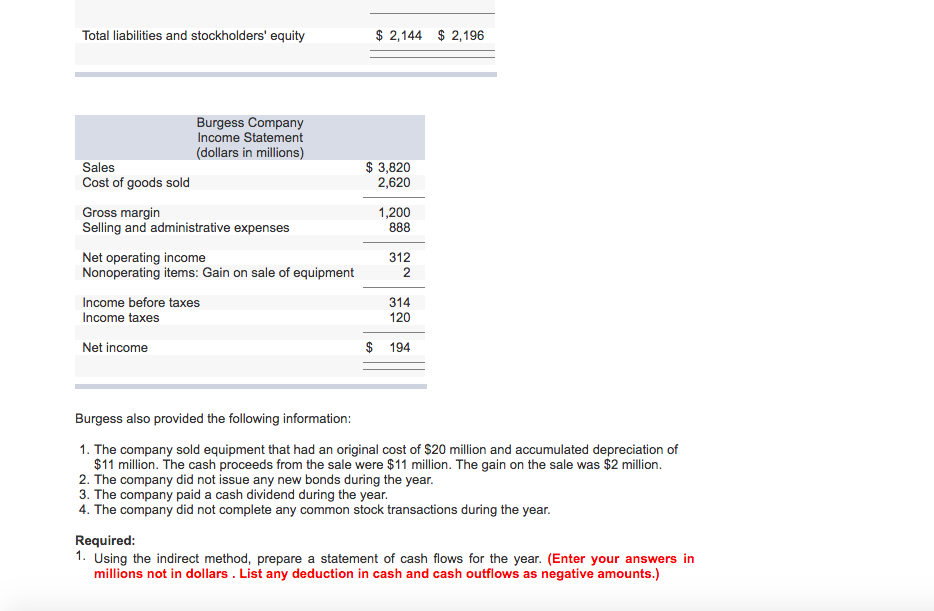 Company are given below Burgess Company Comparative Balance Sheet (dollars in millions)