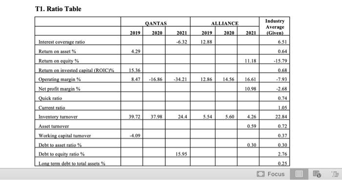 Airlines; Qantas Airways, and Alliance Aviation Services for three years (2019, 2020,