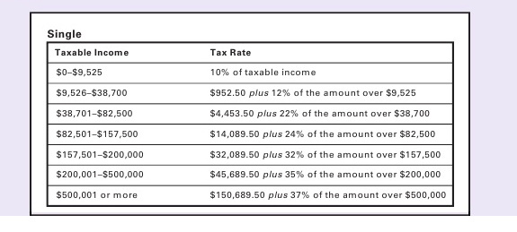 versus a $1,500 tax deduction for a single taxpayer with $55,000 of