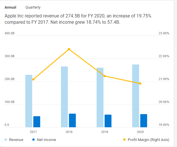  Fundamental Analysis for this statement Annual Quarterly Apple Inc reported revenue