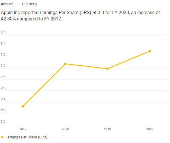 21.00% 100.0B 20.00% 0.0 19.00% 2017 2018 2019 2020 Revenue Net Income
