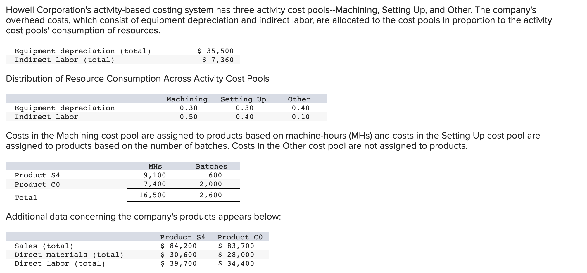 Howell Corporation's activity-based costing system has three activity cost pools--Machining, Setting