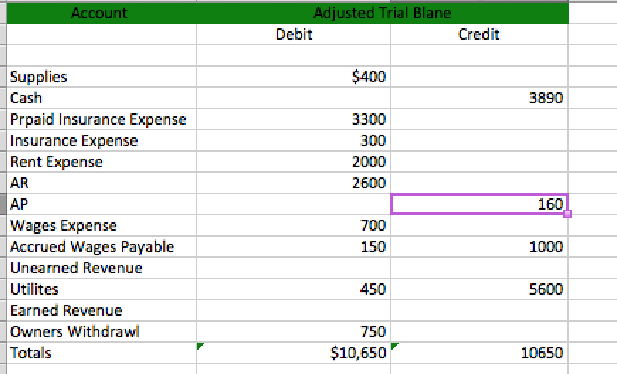 is $4,810 and the Owner's Equity is $14,160, ** The unearned revenue