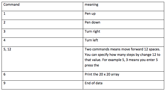 Write a JavaScript program which will simulate turtle graphics. You will use