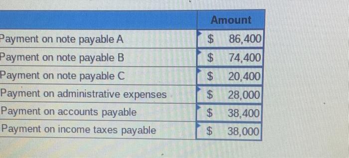 following liabilities: - Note payable A of $106,000 secured by land having