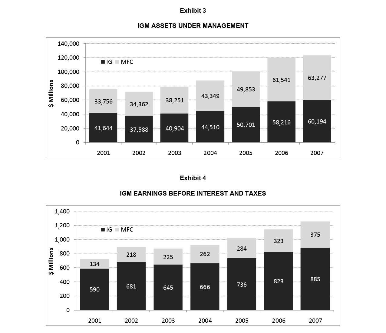and private clients. Saxon's total assets under management were approximately $13.4 billion