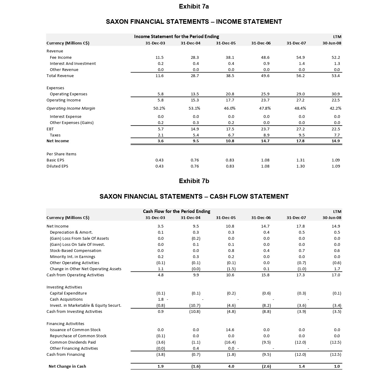 When Saxon went public in 2005, it was essentially a secondary offering