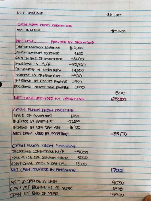 statements. PHAROAH INC. COMPARATIVE BALANCE SHEET AS OF DECEMBER 31, 2020 AND