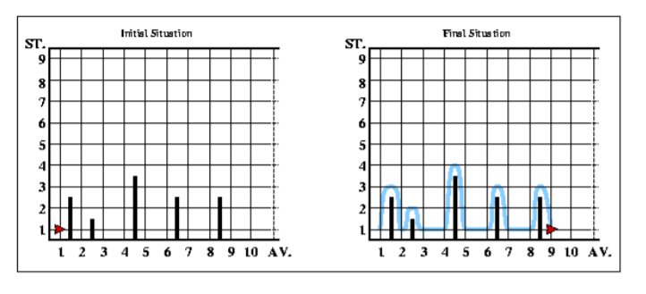 TASK: Program Reeborg to run a mile long super hurdles race. (Recall