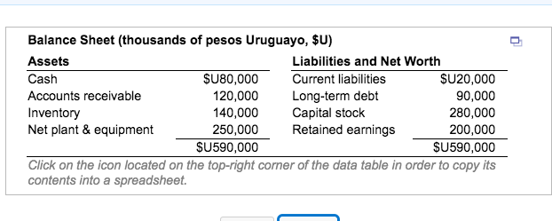 S.A., is the Uruguayan subsidiary of a U.S. manufacturing company. Its balance