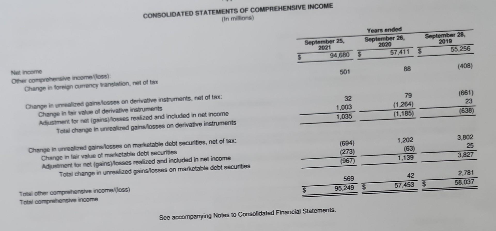 the financial says it is in millions. So net sales would be