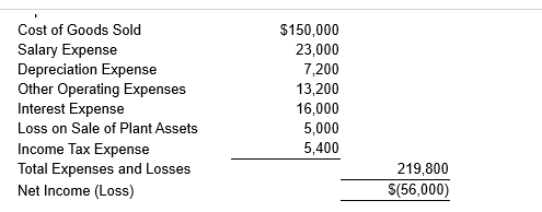 activities-indirect method. Complete the partial Statement of Cash Flows. (Use a minus