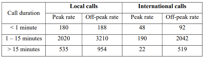 With a view to developing a policy for telephone use, an employer